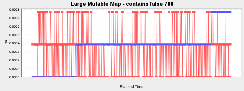 Large Mutable Map - contains false 700